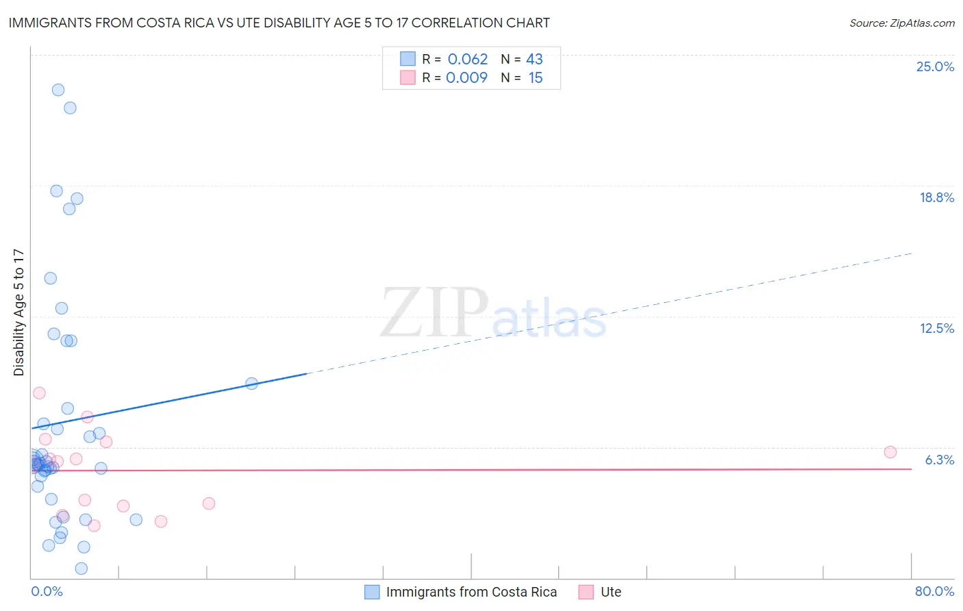 Immigrants from Costa Rica vs Ute Disability Age 5 to 17