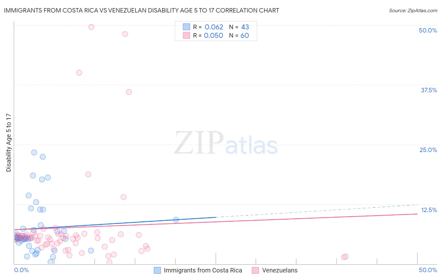 Immigrants from Costa Rica vs Venezuelan Disability Age 5 to 17