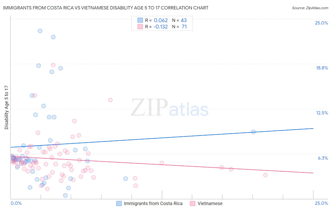 Immigrants from Costa Rica vs Vietnamese Disability Age 5 to 17