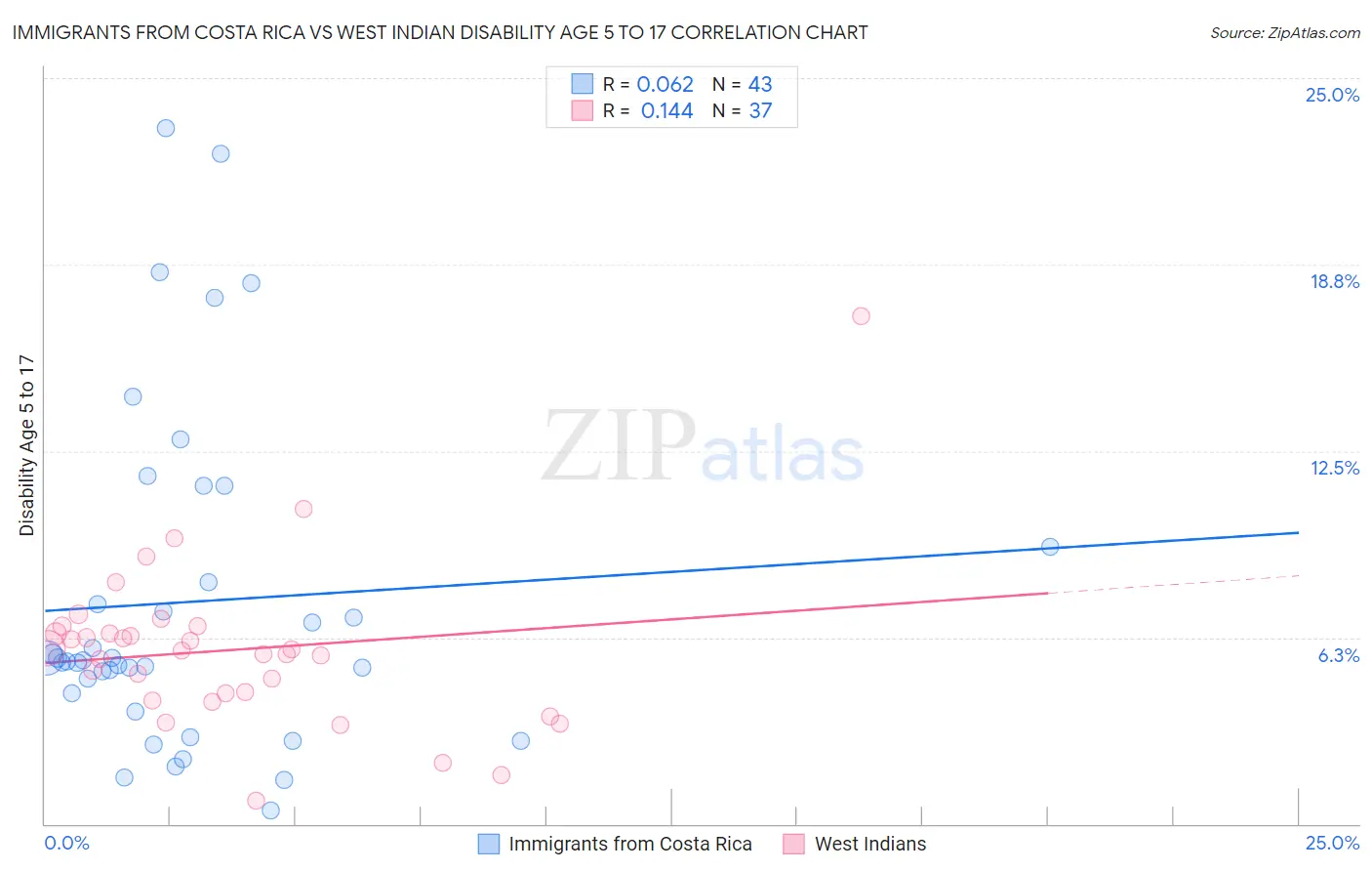 Immigrants from Costa Rica vs West Indian Disability Age 5 to 17