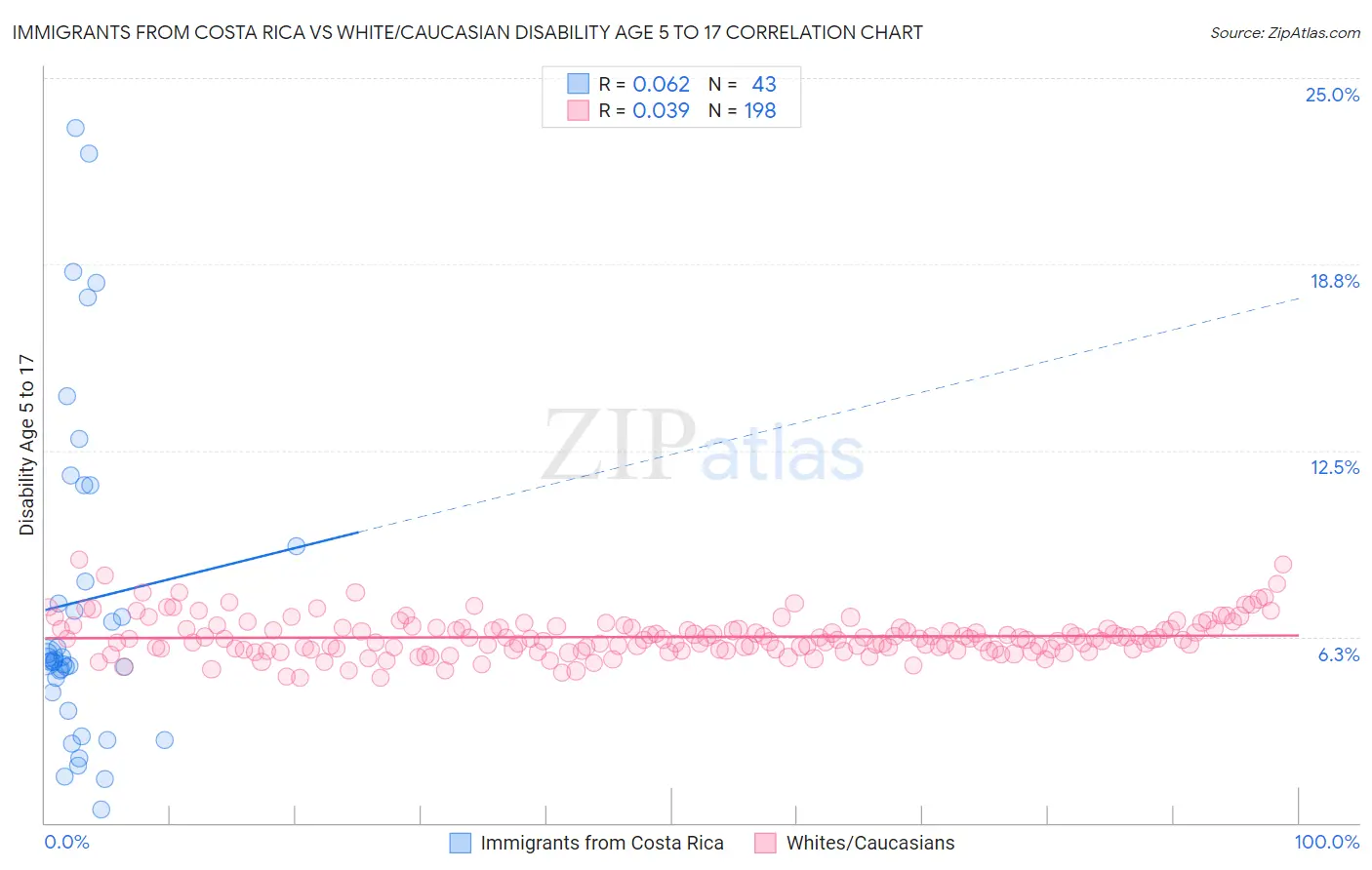 Immigrants from Costa Rica vs White/Caucasian Disability Age 5 to 17
