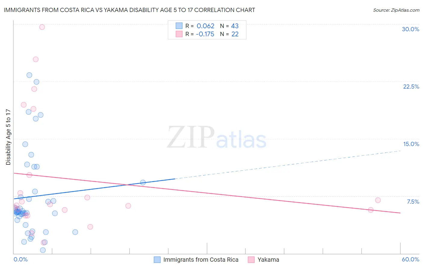 Immigrants from Costa Rica vs Yakama Disability Age 5 to 17