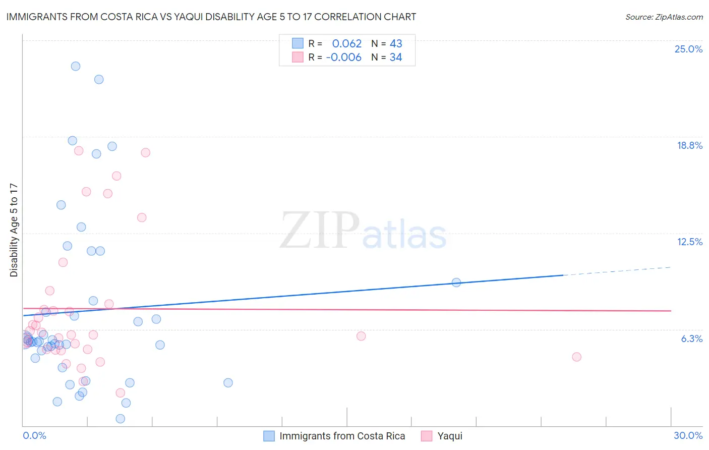 Immigrants from Costa Rica vs Yaqui Disability Age 5 to 17