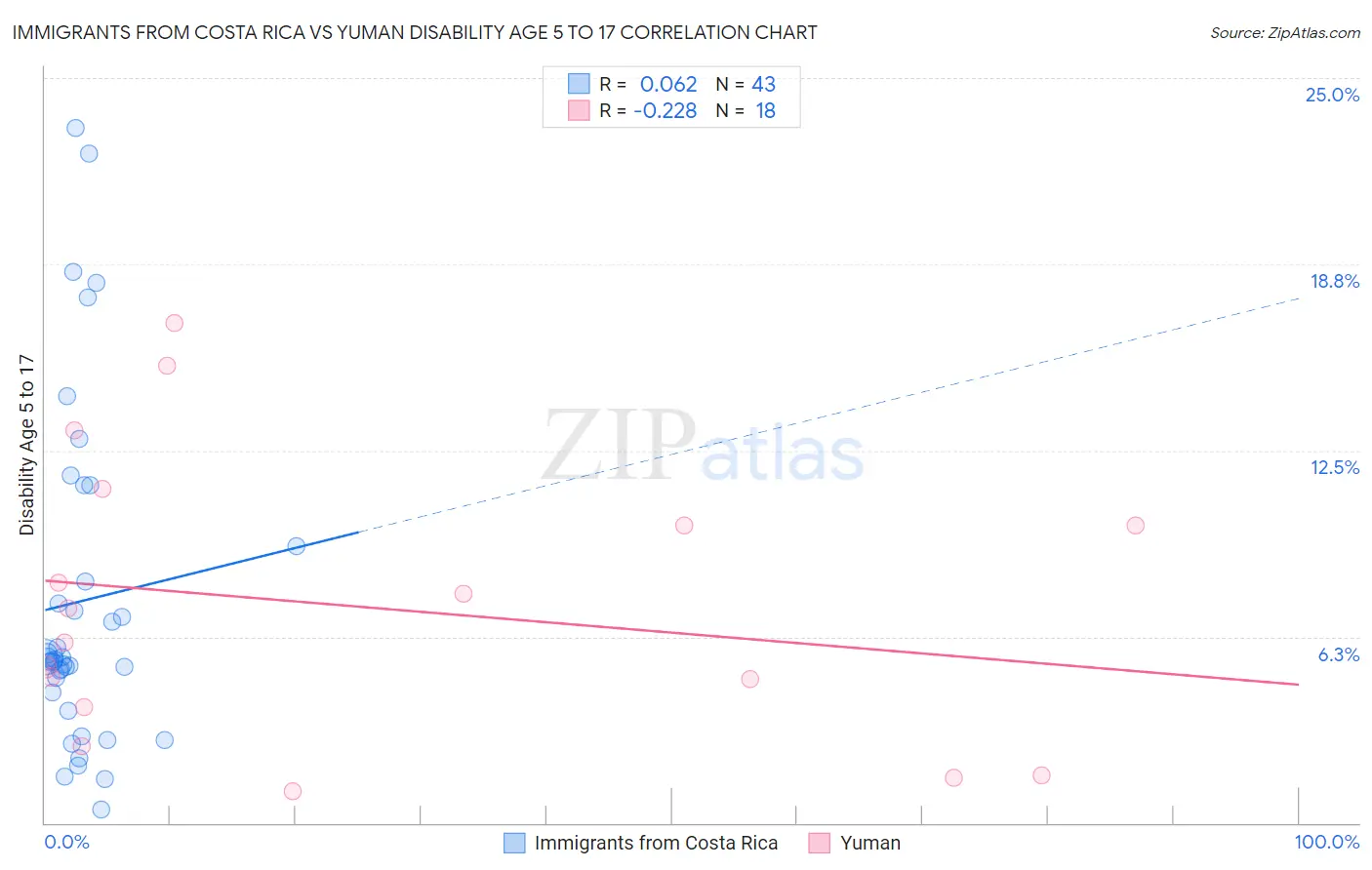 Immigrants from Costa Rica vs Yuman Disability Age 5 to 17