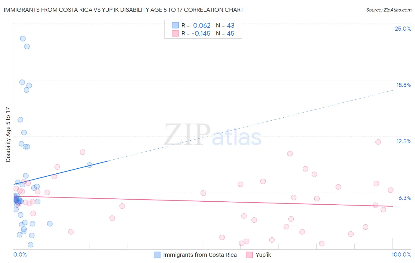 Immigrants from Costa Rica vs Yup'ik Disability Age 5 to 17