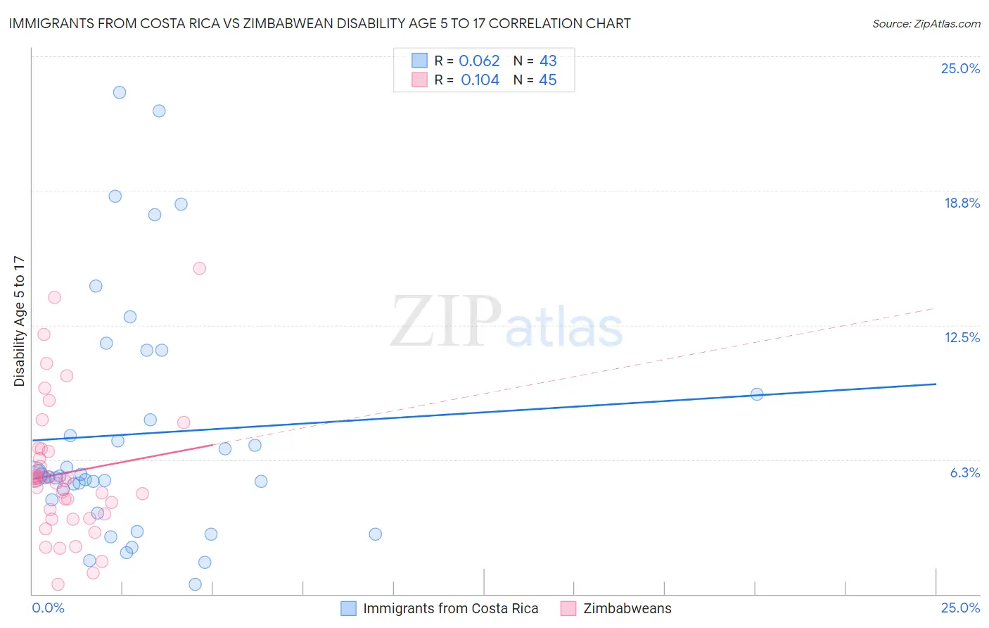 Immigrants from Costa Rica vs Zimbabwean Disability Age 5 to 17