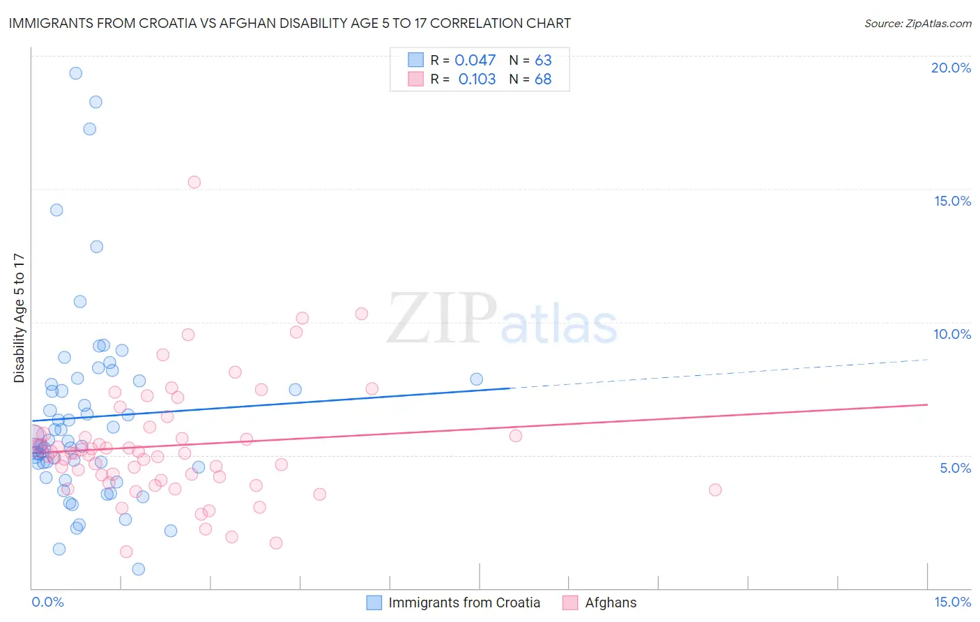 Immigrants from Croatia vs Afghan Disability Age 5 to 17