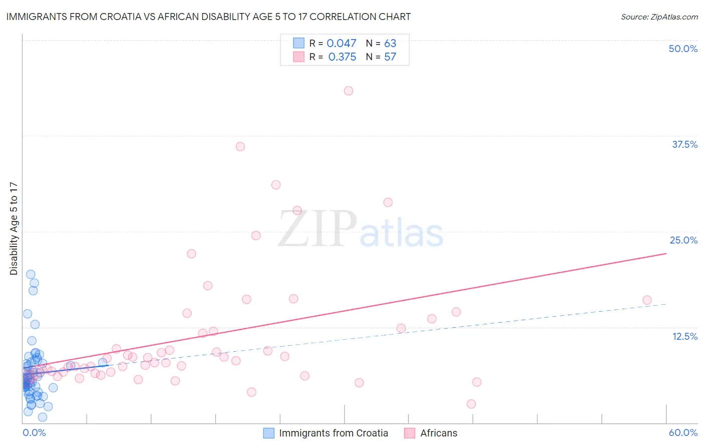 Immigrants from Croatia vs African Disability Age 5 to 17