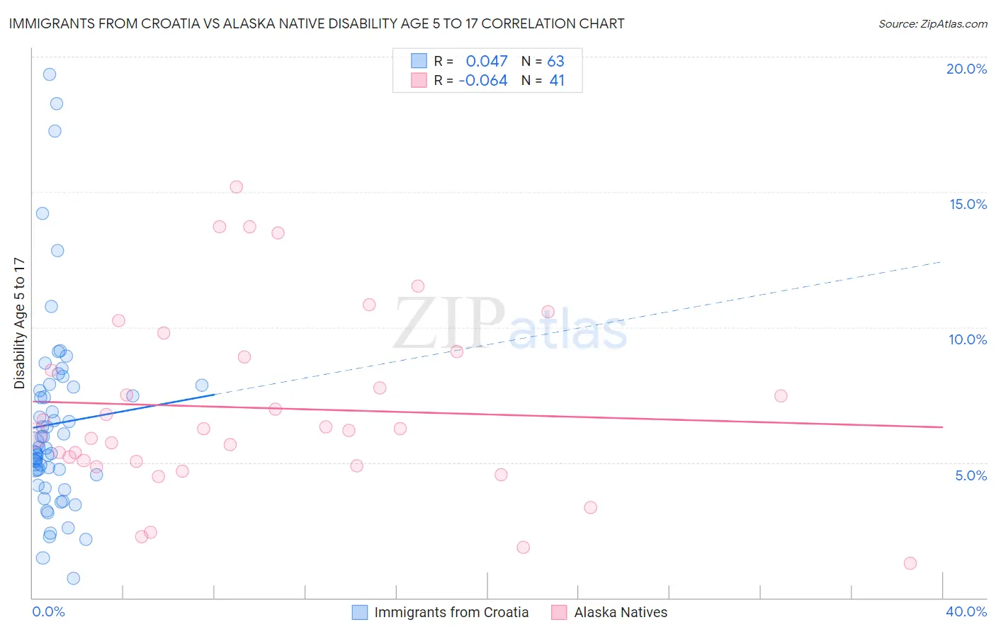 Immigrants from Croatia vs Alaska Native Disability Age 5 to 17