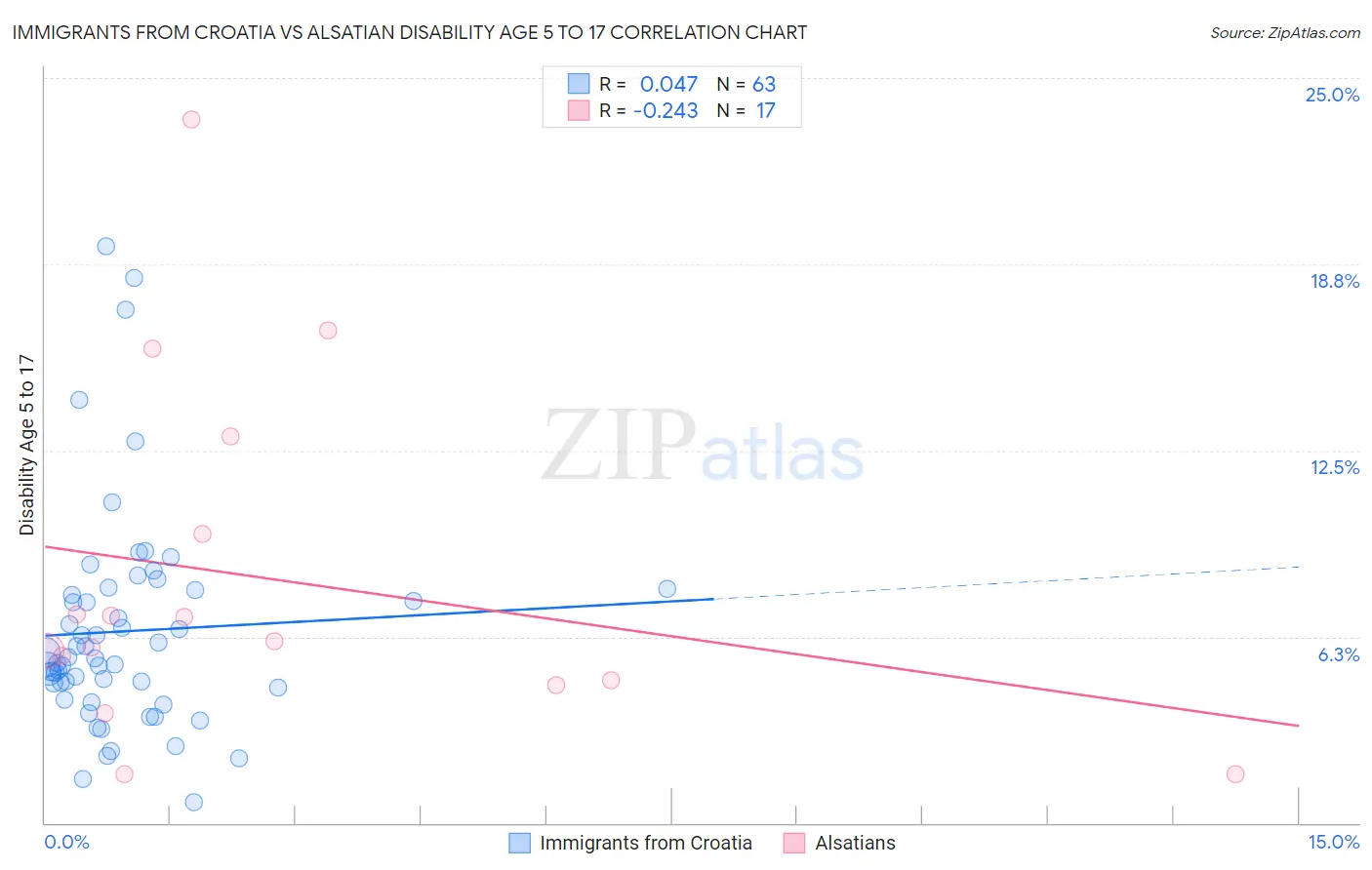 Immigrants from Croatia vs Alsatian Disability Age 5 to 17