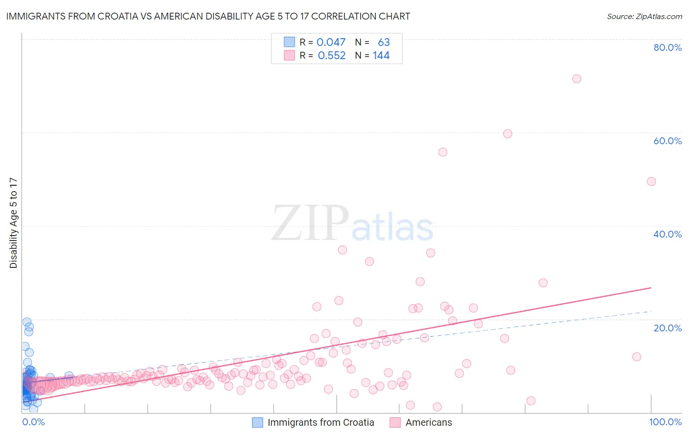 Immigrants from Croatia vs American Disability Age 5 to 17