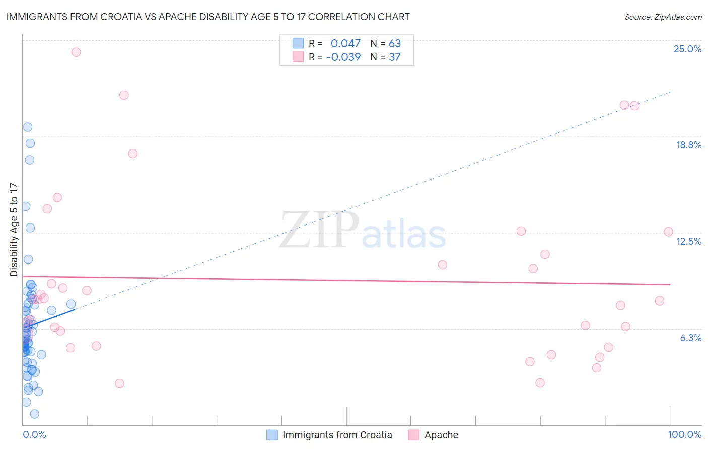 Immigrants from Croatia vs Apache Disability Age 5 to 17