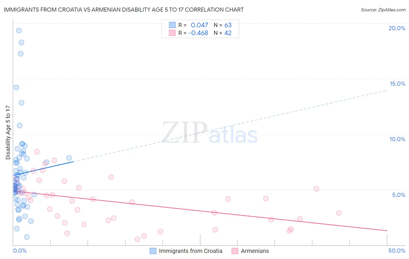 Immigrants from Croatia vs Armenian Disability Age 5 to 17