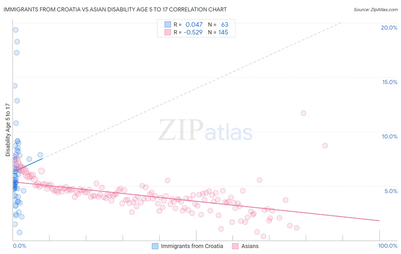 Immigrants from Croatia vs Asian Disability Age 5 to 17