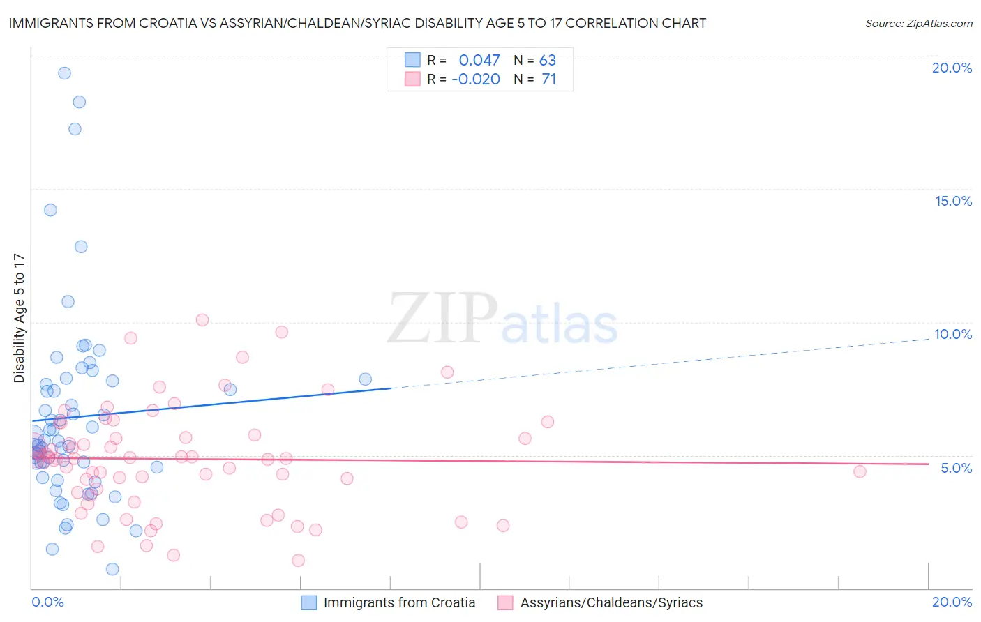 Immigrants from Croatia vs Assyrian/Chaldean/Syriac Disability Age 5 to 17