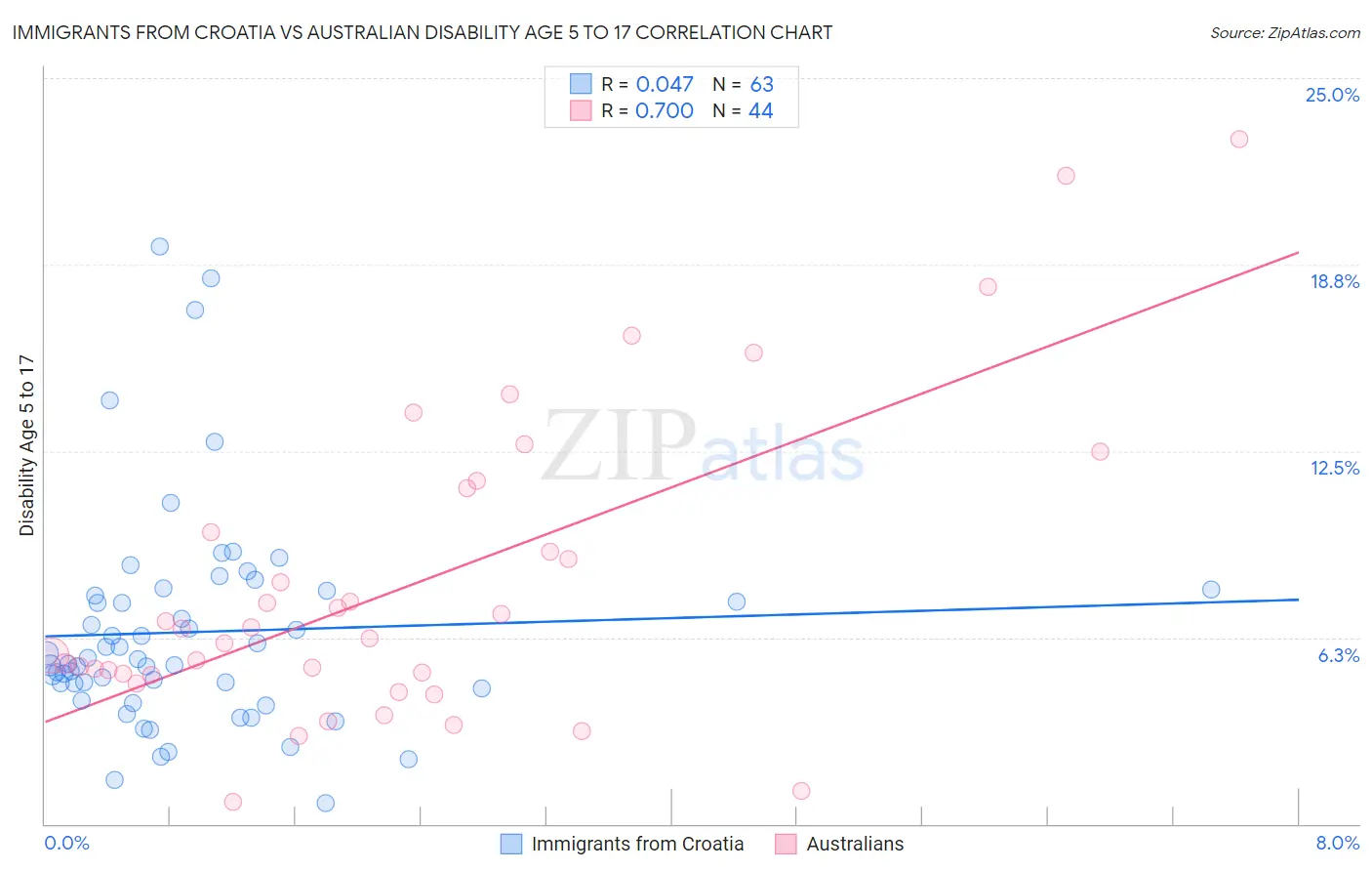 Immigrants from Croatia vs Australian Disability Age 5 to 17