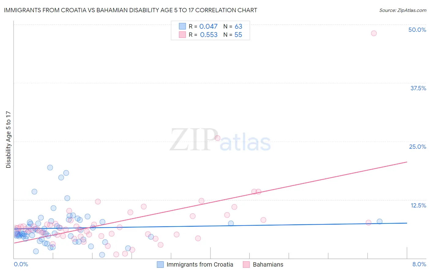 Immigrants from Croatia vs Bahamian Disability Age 5 to 17