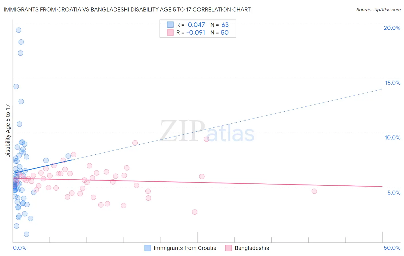 Immigrants from Croatia vs Bangladeshi Disability Age 5 to 17