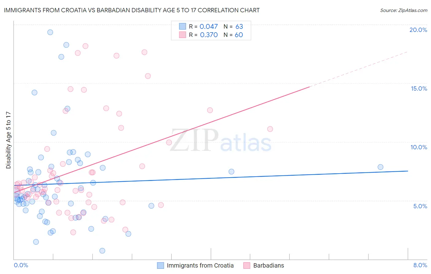 Immigrants from Croatia vs Barbadian Disability Age 5 to 17