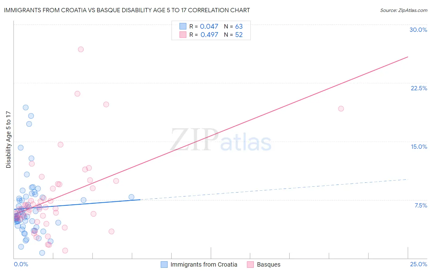 Immigrants from Croatia vs Basque Disability Age 5 to 17