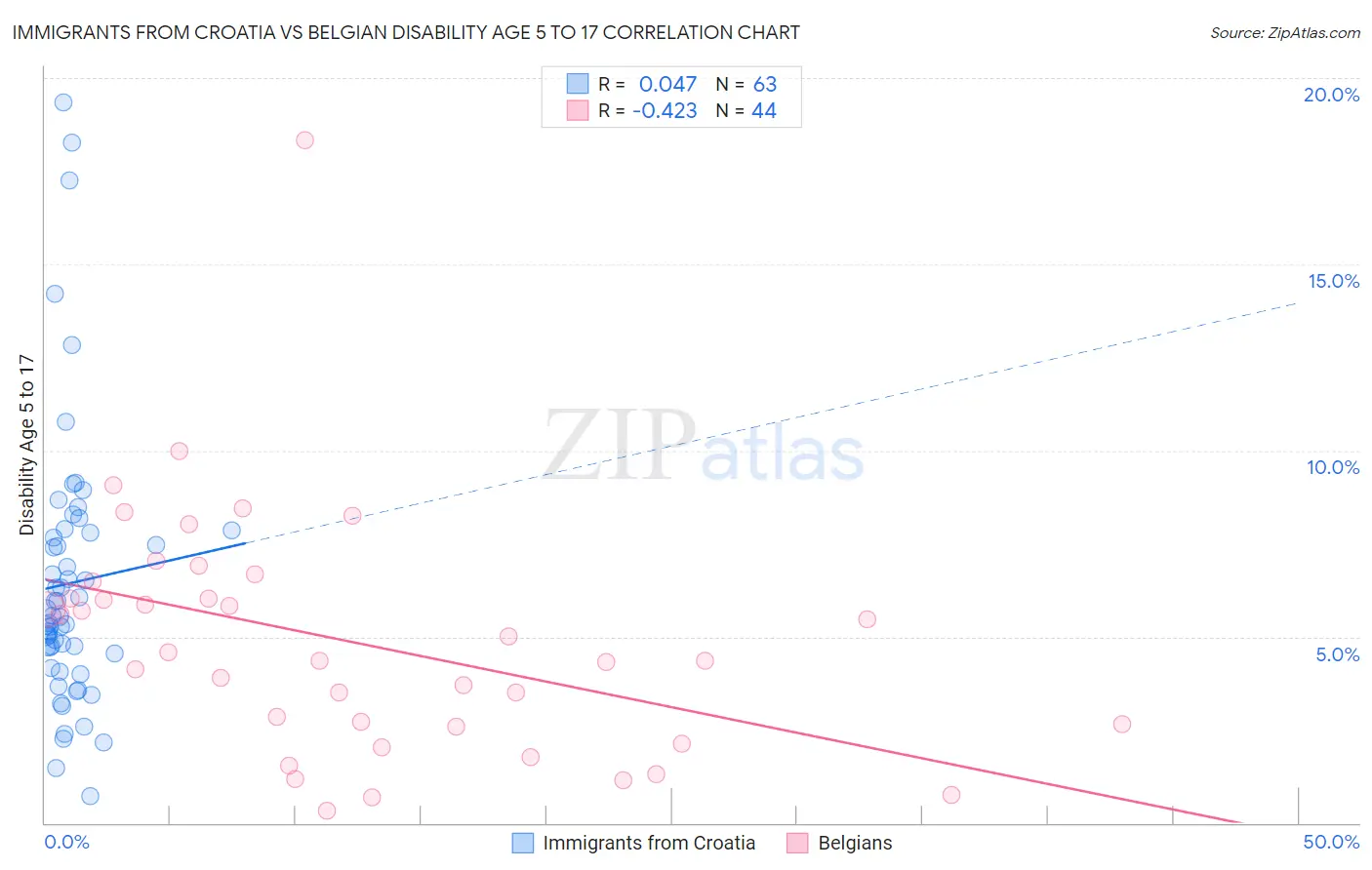 Immigrants from Croatia vs Belgian Disability Age 5 to 17
