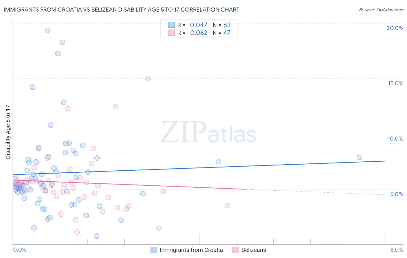 Immigrants from Croatia vs Belizean Disability Age 5 to 17