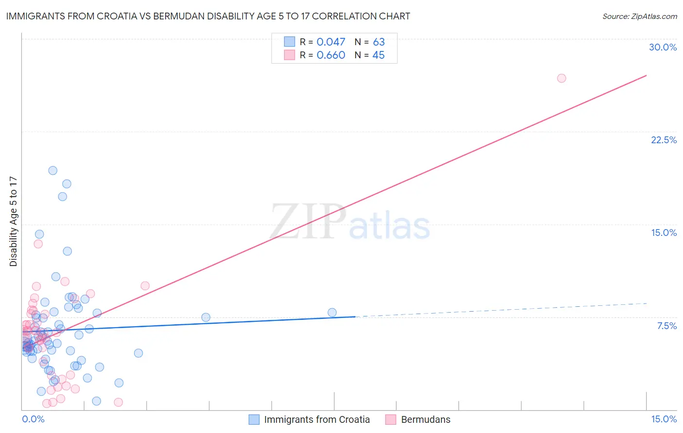 Immigrants from Croatia vs Bermudan Disability Age 5 to 17