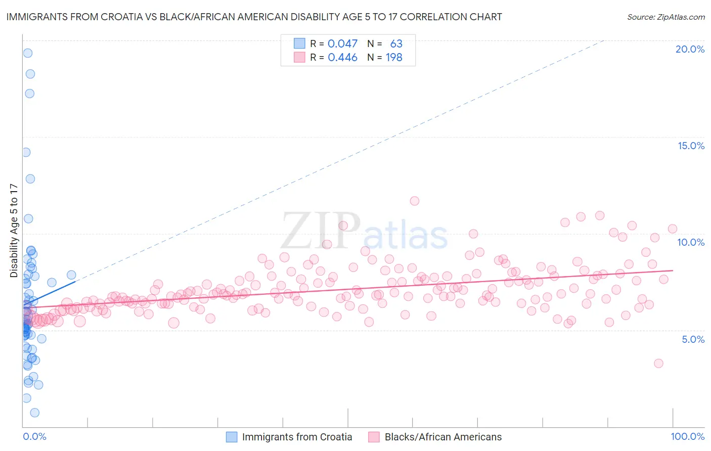 Immigrants from Croatia vs Black/African American Disability Age 5 to 17