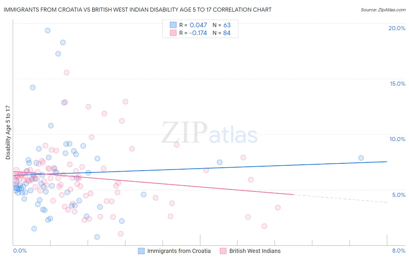 Immigrants from Croatia vs British West Indian Disability Age 5 to 17