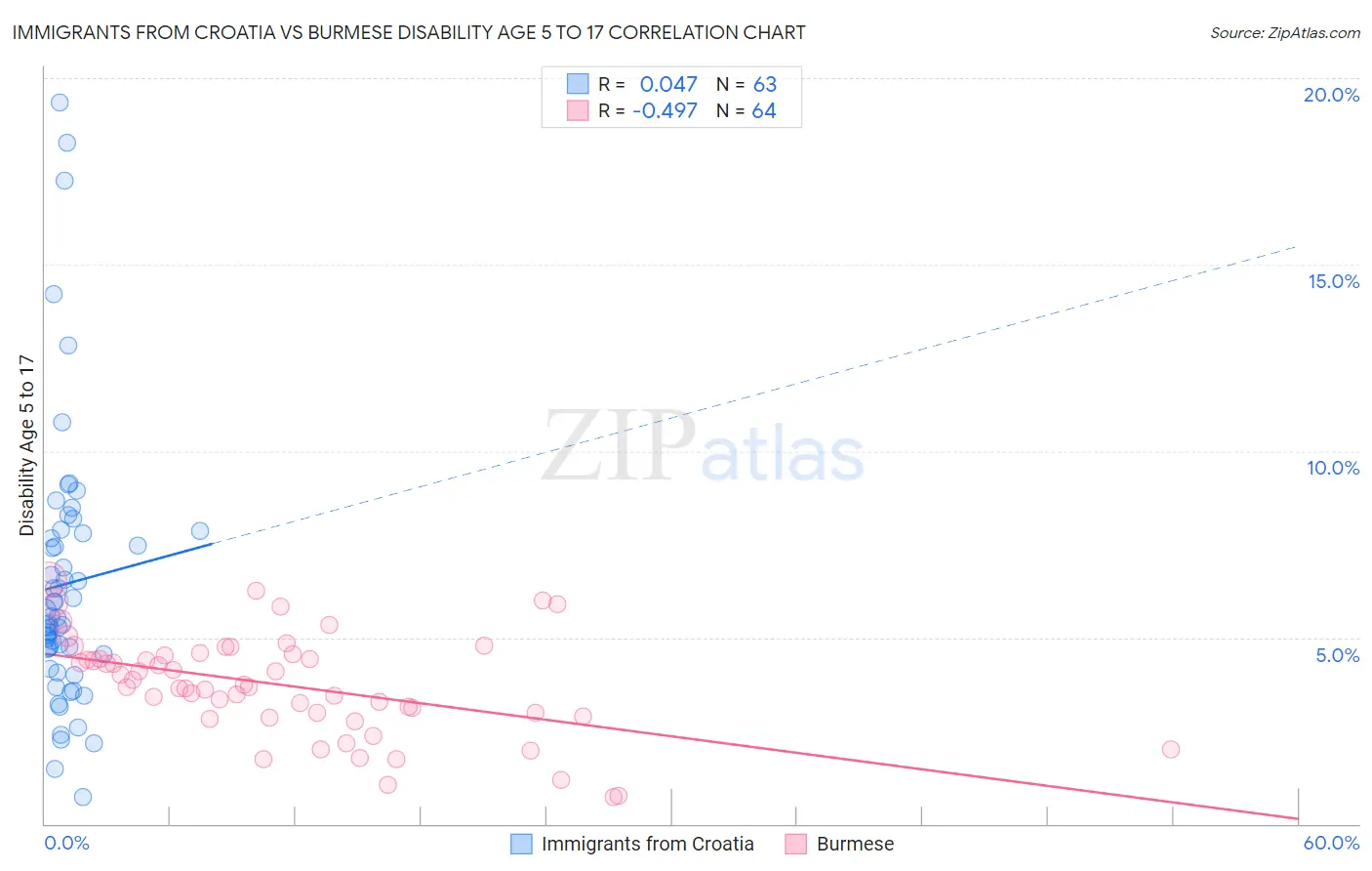 Immigrants from Croatia vs Burmese Disability Age 5 to 17