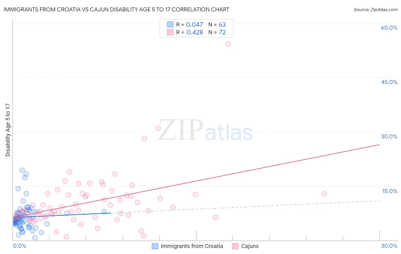 Immigrants from Croatia vs Cajun Disability Age 5 to 17