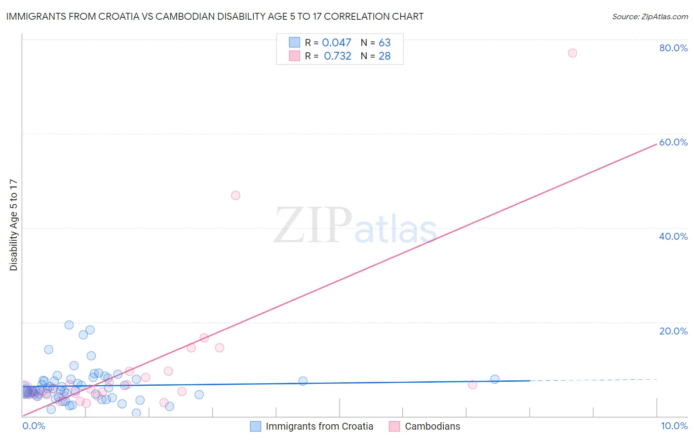 Immigrants from Croatia vs Cambodian Disability Age 5 to 17
