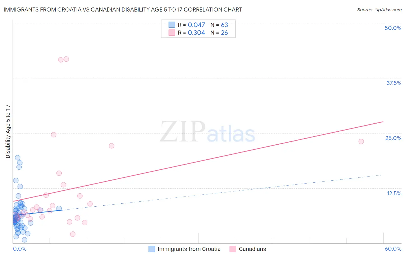 Immigrants from Croatia vs Canadian Disability Age 5 to 17