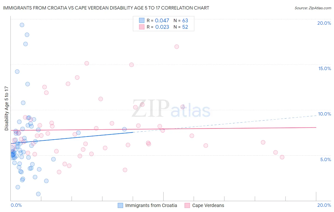 Immigrants from Croatia vs Cape Verdean Disability Age 5 to 17