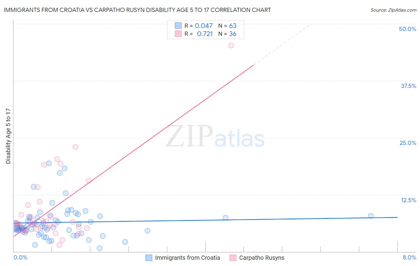Immigrants from Croatia vs Carpatho Rusyn Disability Age 5 to 17