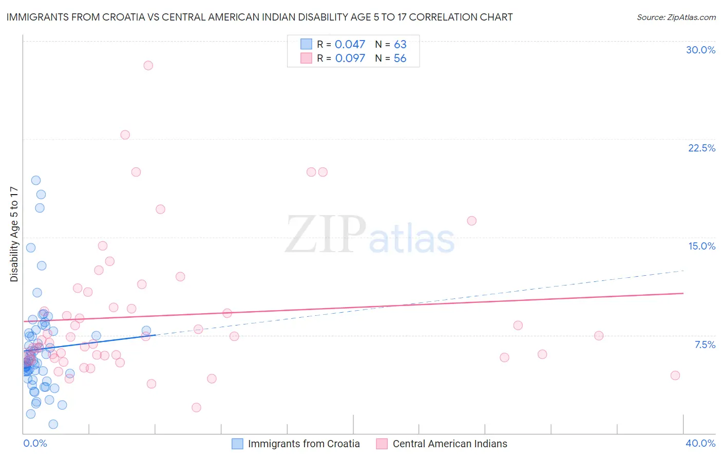 Immigrants from Croatia vs Central American Indian Disability Age 5 to 17