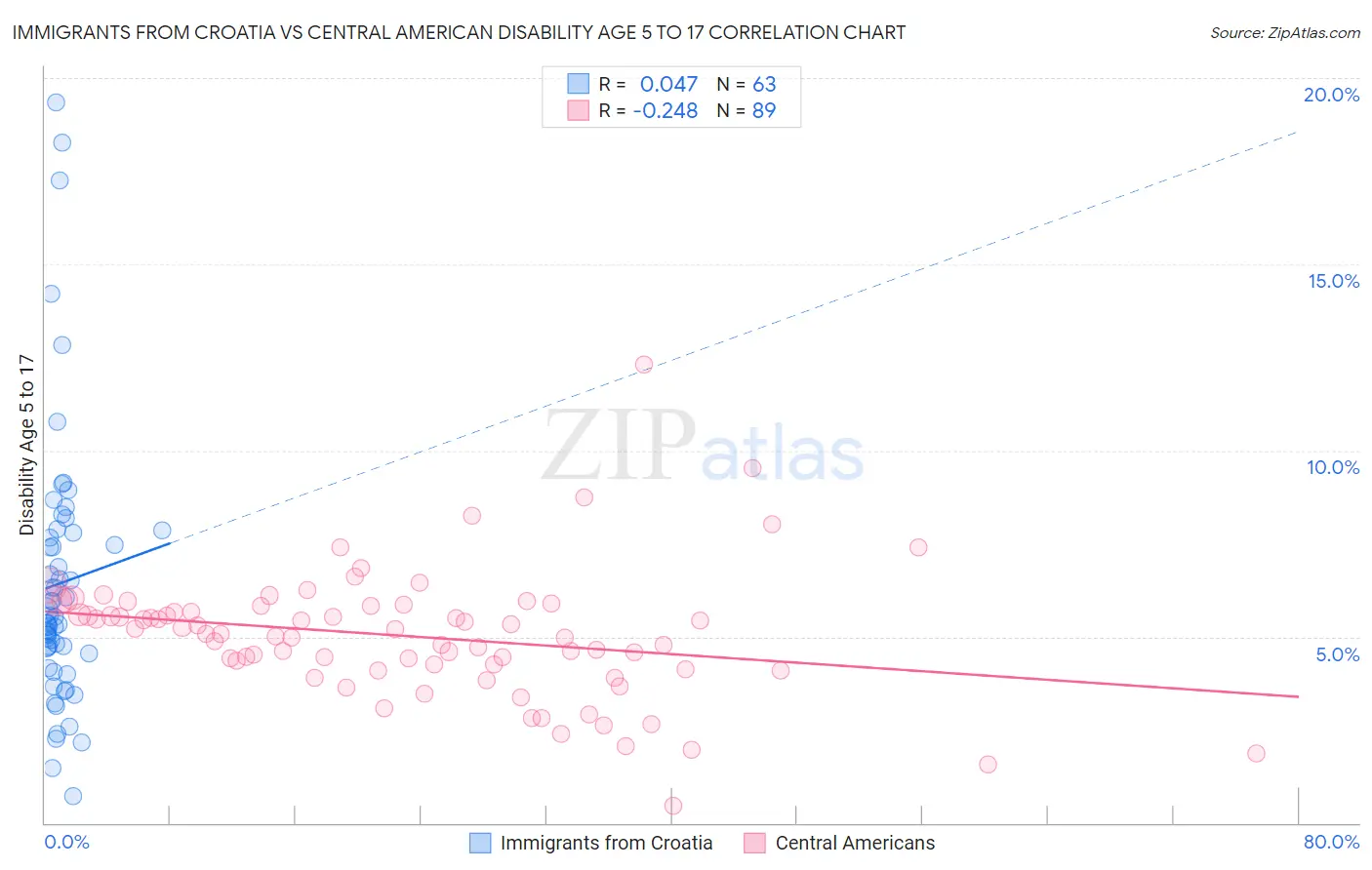 Immigrants from Croatia vs Central American Disability Age 5 to 17