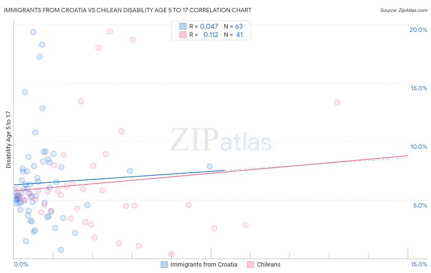 Immigrants from Croatia vs Chilean Disability Age 5 to 17