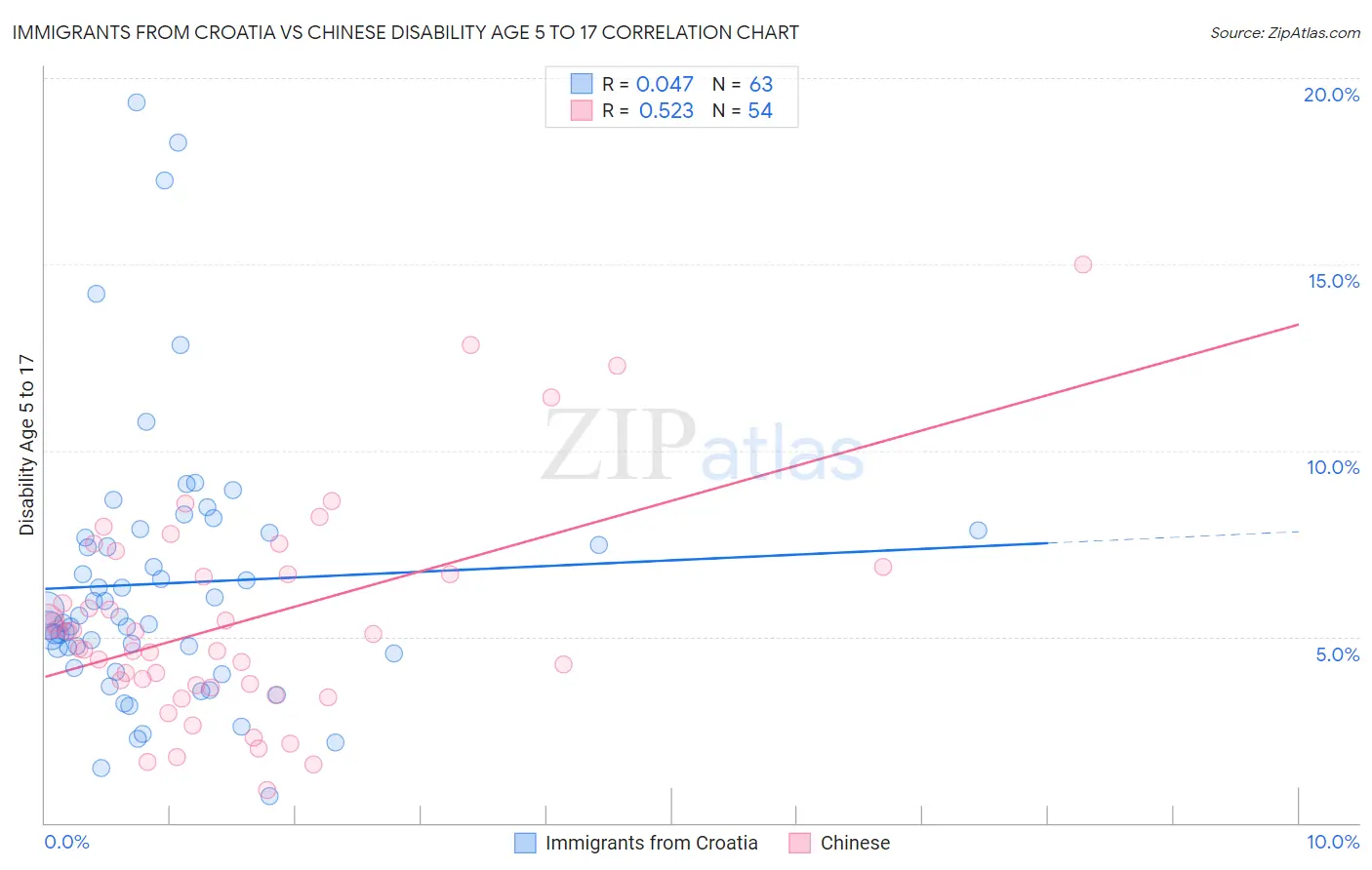 Immigrants from Croatia vs Chinese Disability Age 5 to 17