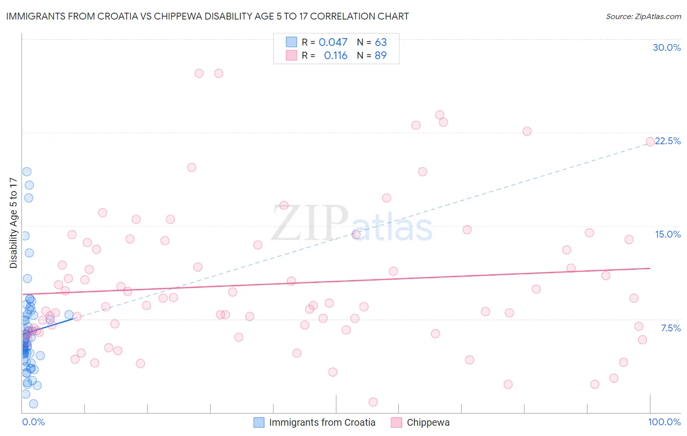 Immigrants from Croatia vs Chippewa Disability Age 5 to 17