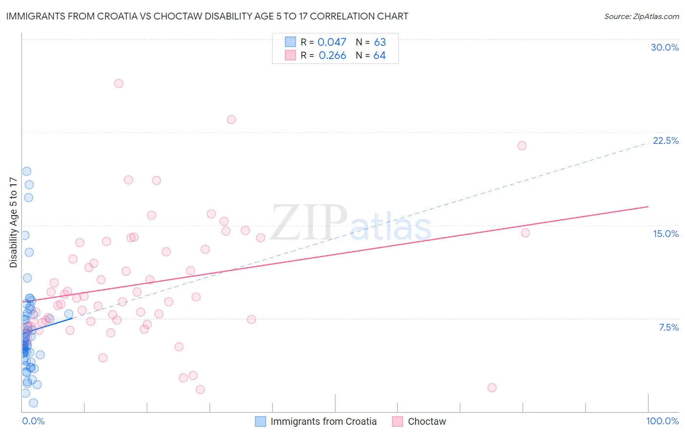 Immigrants from Croatia vs Choctaw Disability Age 5 to 17