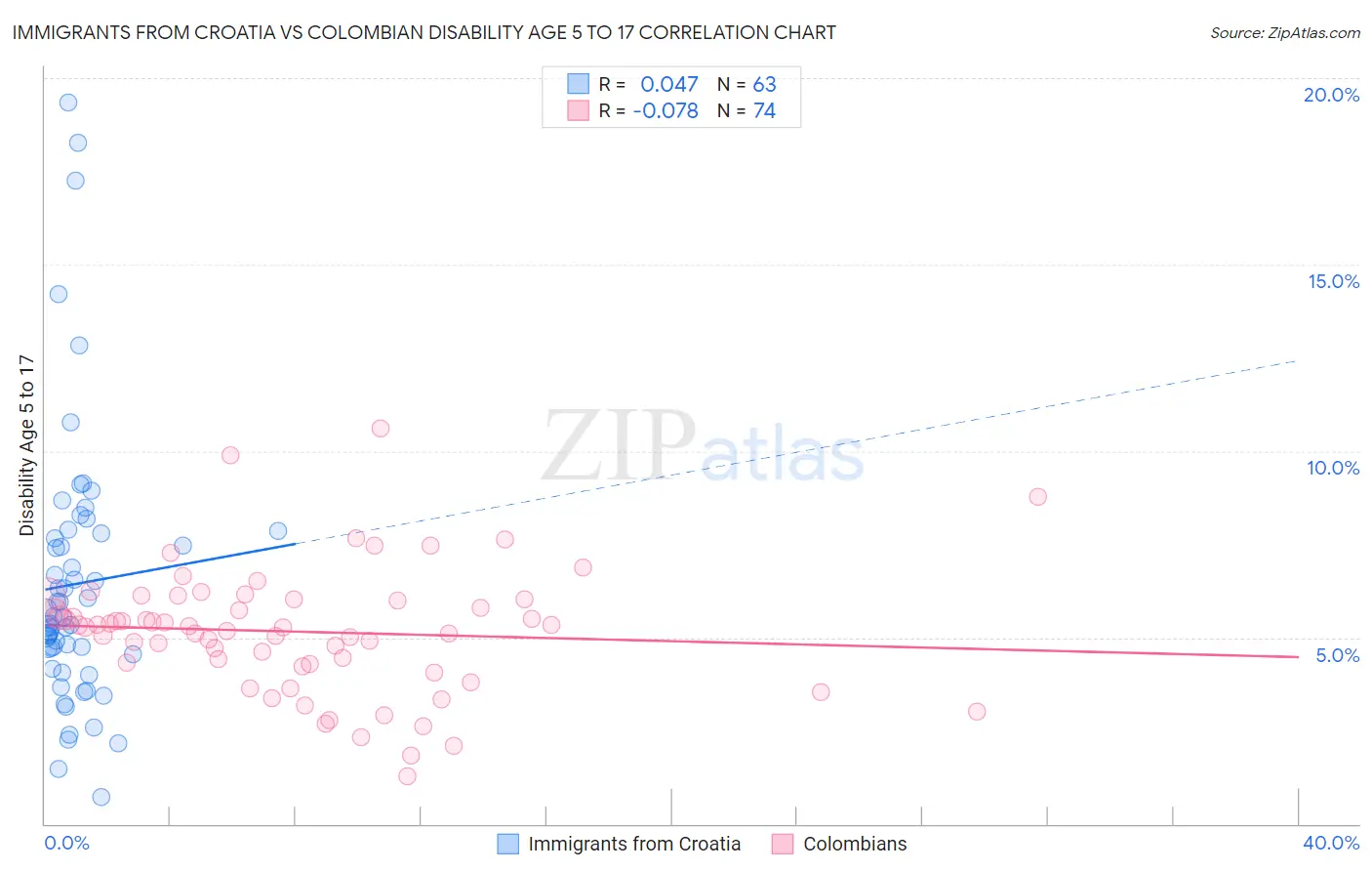 Immigrants from Croatia vs Colombian Disability Age 5 to 17