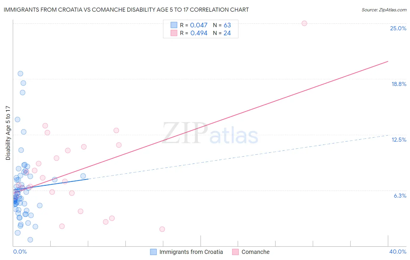 Immigrants from Croatia vs Comanche Disability Age 5 to 17