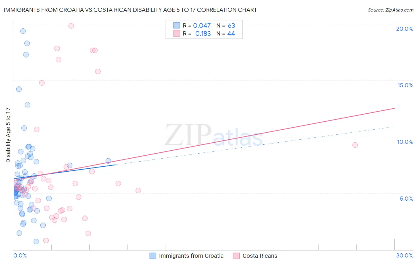 Immigrants from Croatia vs Costa Rican Disability Age 5 to 17