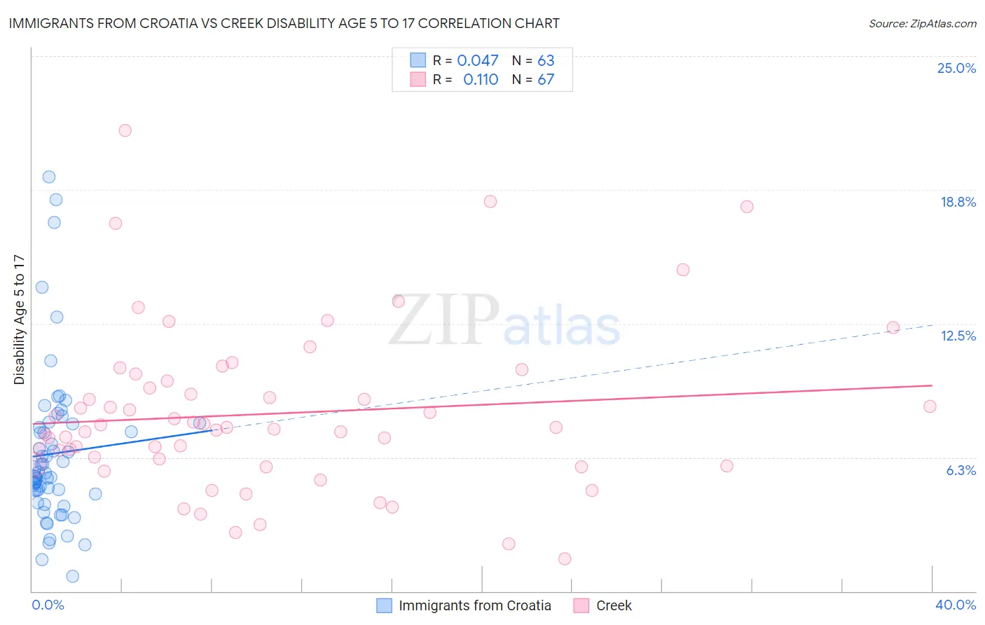 Immigrants from Croatia vs Creek Disability Age 5 to 17