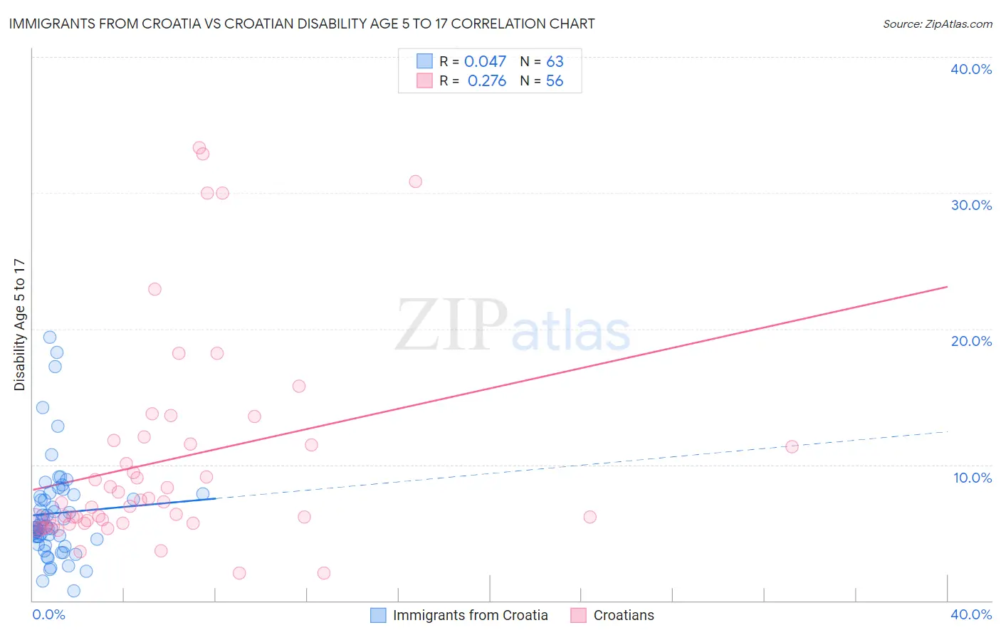 Immigrants from Croatia vs Croatian Disability Age 5 to 17