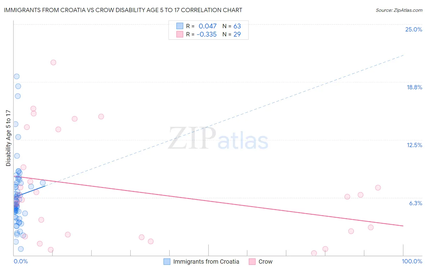 Immigrants from Croatia vs Crow Disability Age 5 to 17
