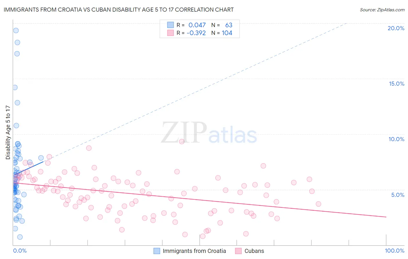 Immigrants from Croatia vs Cuban Disability Age 5 to 17