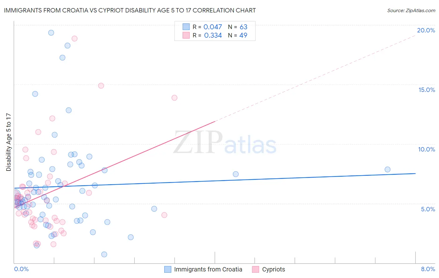 Immigrants from Croatia vs Cypriot Disability Age 5 to 17
