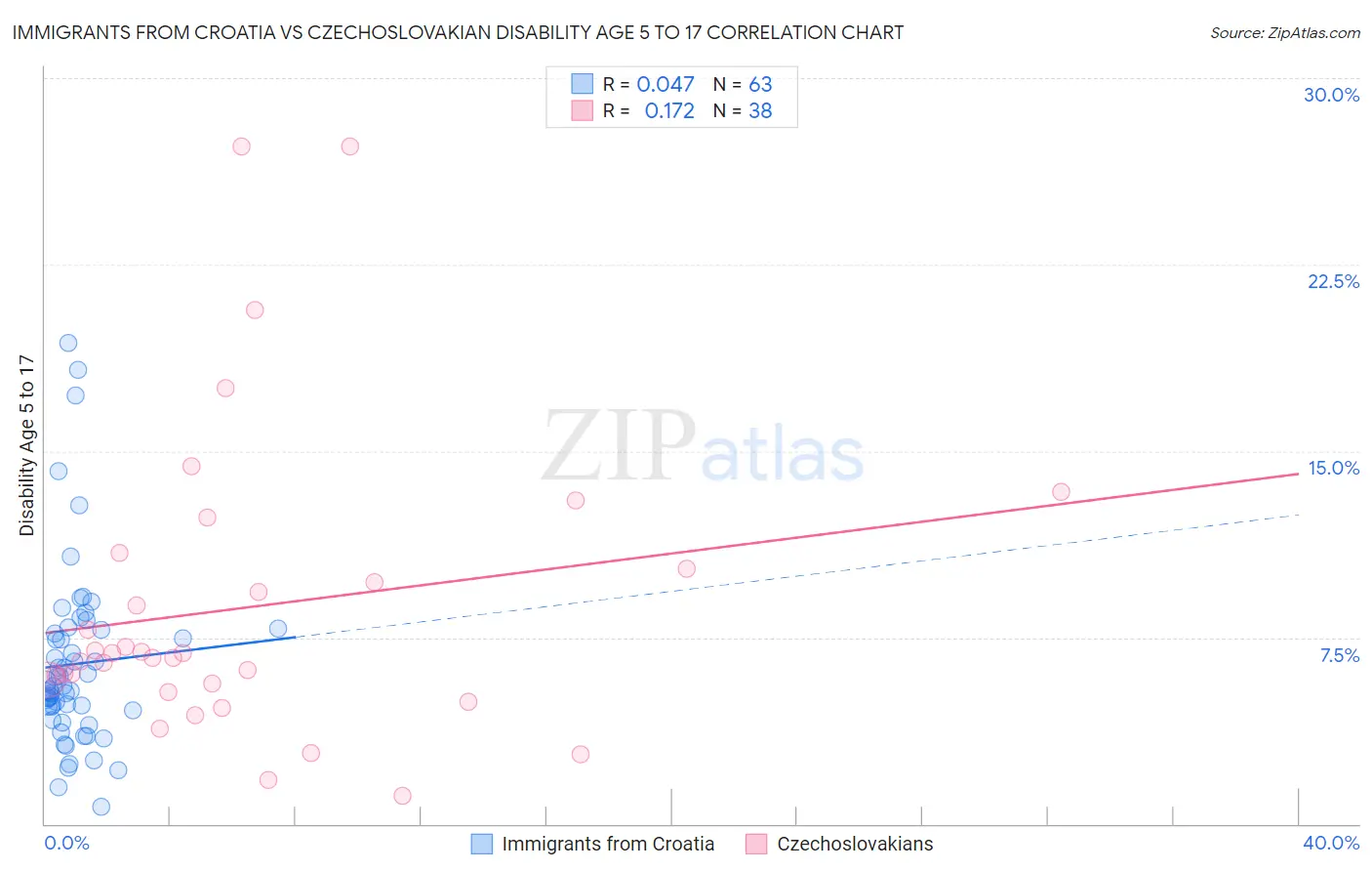 Immigrants from Croatia vs Czechoslovakian Disability Age 5 to 17